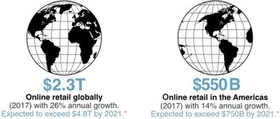 $2.3T, Online retail globally, (2017) with 26% annual growth. Expected to exceed $4.8T by 2021.* $550B, Online retail in the Americas, (2017) with 14% annual growth. Expected to exceed $750B by 2021.* (CNW Group/PUDO Inc.)