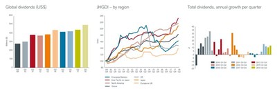 From left to right: Global dividends (US$), JHGDI by region and Total dividends, annual growth per quarter. From left to right: Global dividends (US$), JHGDI by region and Total dividends, annual growth per quarter.