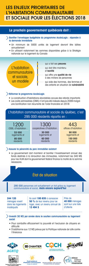 L'habitation sociale et communautaire au Québec : un dossier incontournable pour les élections québécoises de 2018