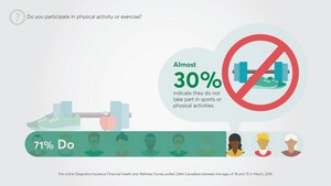 1 in 4 Canadians admit they're not in good physical health