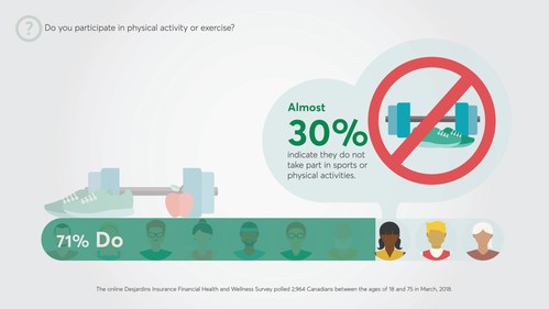 1 in 4 Canadians admit they’re not in good physical health (CNW Group/Desjardins Group)