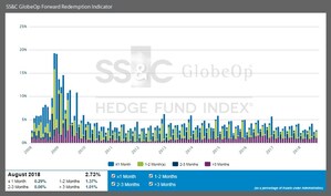 SS&amp;C GlobeOp Forward Redemption Indicator