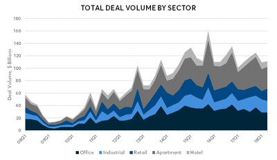 TOTAL DEAL VOLUME BY SECTOR (Sources: Real Capital Analytics http://www.rcanalytics.com, Ten-X Research)