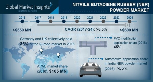 Nitrile Butadiene Rubber (NBR) Powder Market 2018-2024