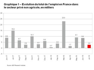 Rapport National sur l'Emploi en France d'ADP®: le secteur privé a créé 2 800 emplois en juillet 2018