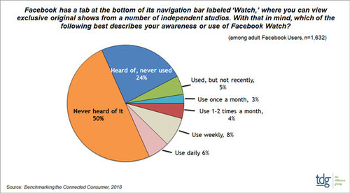 TDG: A Year After Launch, Awareness and Use of Facebook Watch Remain Modest