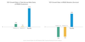 TurnTo is the fastest growing customer-generated content provider to the IR 500 for the 3rd year in a row