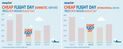 National Cheap Flight Day is here: CheapOair Reveals Off-Peak Airfare Trends for International and Domestic Travel