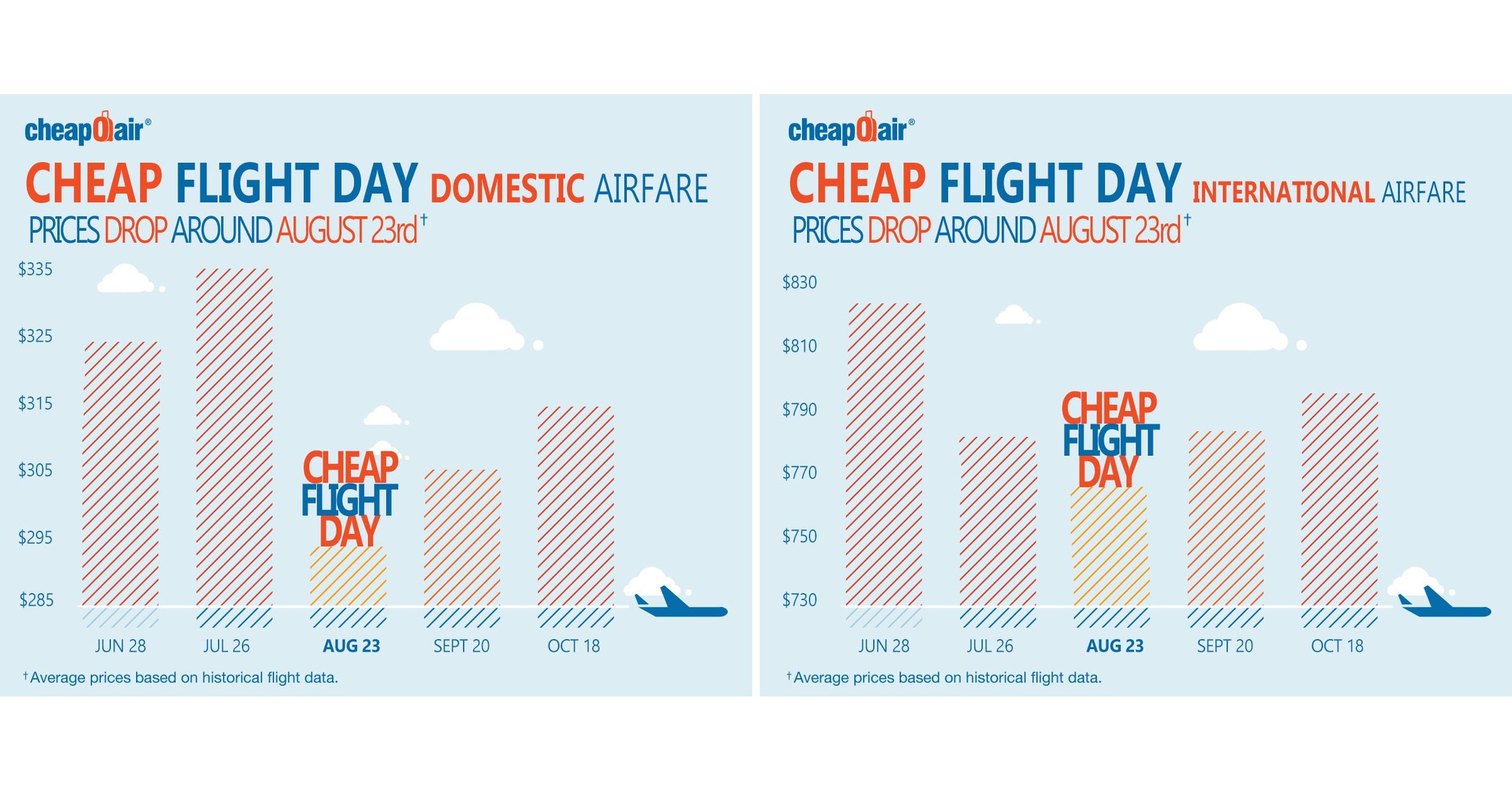 National Cheap Flight Day is here CheapOair Reveals OffPeak Airfare