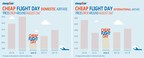National Cheap Flight Day is here: CheapOair Reveals Off-Peak Airfare Trends