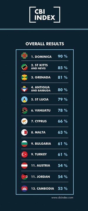 Les investisseurs sont de plus en plus nombreux à être attirés par les citoyennetés des Caraïbes, d'après le nouvel Indice CPI