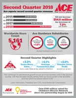 Ace Hardware Reports Second Quarter 2018 Results