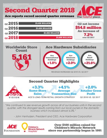 Ace Hardware Q2 2018 Earnings Infographic