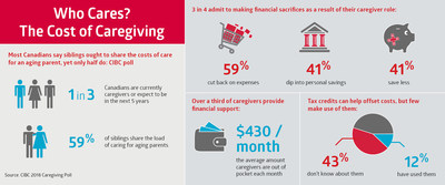 Caregivers are out of pocket about $430/month on average –- an expense many Canadians aren’t planning for. While tax credits can help offset the costs, few use them. (CNW Group/CIBC - Consumer Research and Advice)
