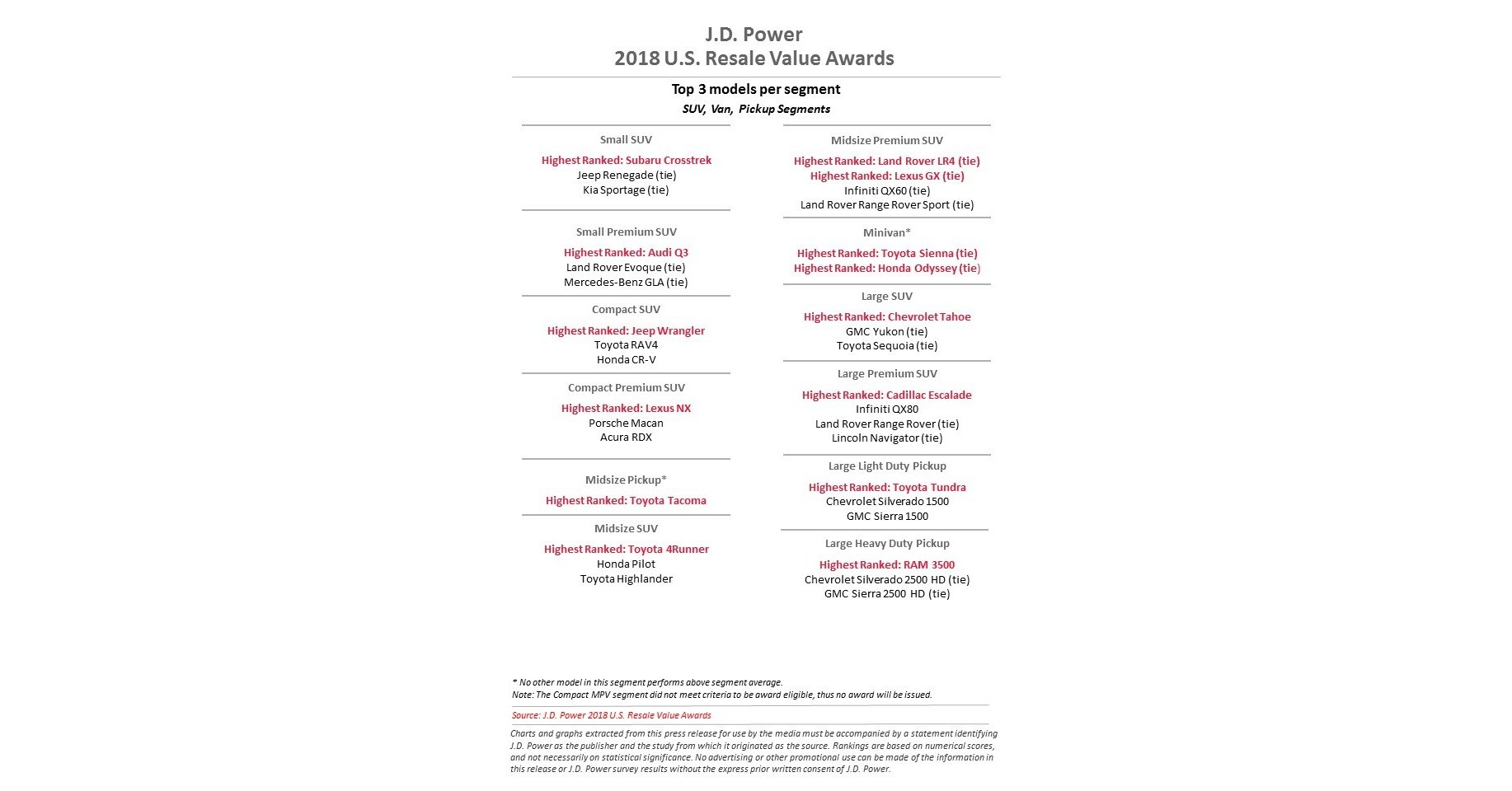 J.D. Power Announces Best Resale Value Awards for Mass Market and