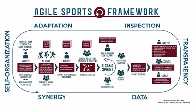 The Agile Sports Framework defines the roles, events, processes and tools teams need to measure player value and reach team goals.