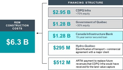 REM project financing structure (CNW Group/Canada Infrastructure Bank)