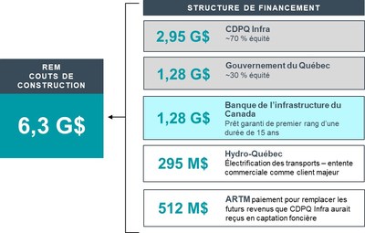 Le cadre financier du REM (Groupe CNW/Banque de l'infrastructure du Canada)