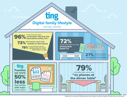 The Ting Digital Family Lifestyle Survey Reveals Insight Into Parents’ Thoughts, Concerns, Habits and Rules Around Kids’ Mobile Phone Use
