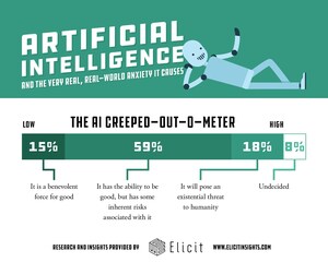 Three-Quarters of Consumers Think Some Companies Will Take A.I. Too Far