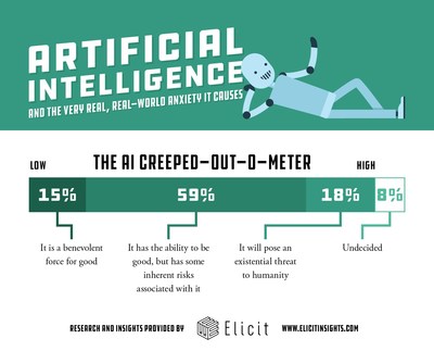 Consumers are conflicted over artificial intelligence.