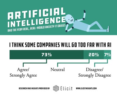 Nearly three-quarters of consumers think companies will go too far with artificial intelligence.