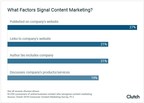 More Than 80% of People Have Purchased a Product or Service as a Result of Content Marketing, New Survey Finds