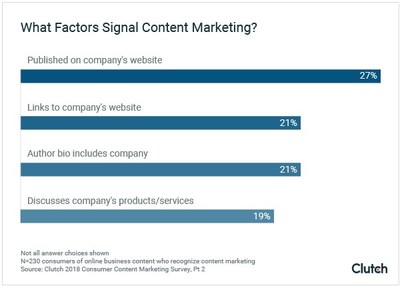 People who interact with business content online recognize when the content is "content marketing," new survey finds.