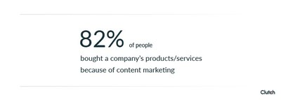 More than 80% of people bought a company's products or services after interacting with the company's content online, according to Clutch survey released today.
