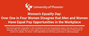 University of Phoenix Survey: Over One in Four Women Do Not Agree that Men and Women Have Equal Pay Opportunities in the Workplace