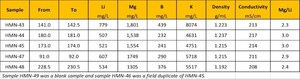 NRG Announces Additional Results for Second Drill Hole at its Flagship Hombre Muerto North Lithium Project Second Pumping Well Started