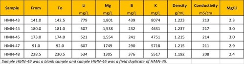 The assay results for the additional samples are shown in the following table