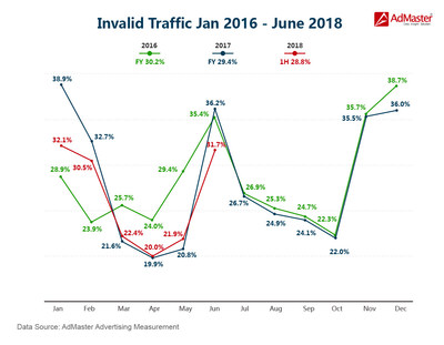 AdMaster has found that invalid traffic (IVT) made up 28.8% of total advertising traffic in H1 2018, less than both H1 2017 (29.6%) and H1 2016 (30.4%) and showing a steady decrease.