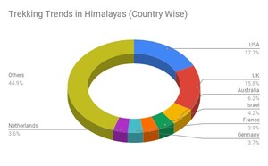 EBC, The Most Popular Trek Among USA and UK Travelers in Himalayas: A Report by Thrillophilia