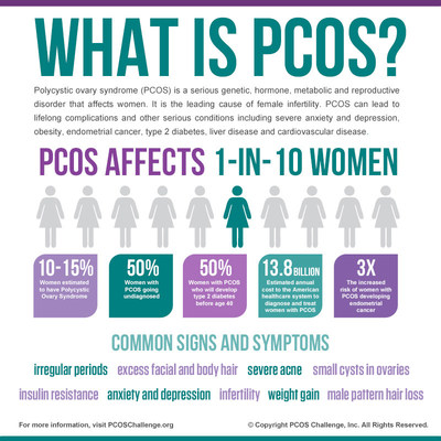 Infographic - What is PCOS?