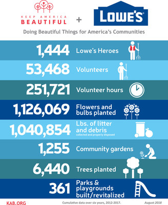 Keep America Beautiful and Lowe's: Doing Beautiful Things for America's Communities. Cumulative data over six years (2012-2017) for Lowe's Community Partners Grant Program.