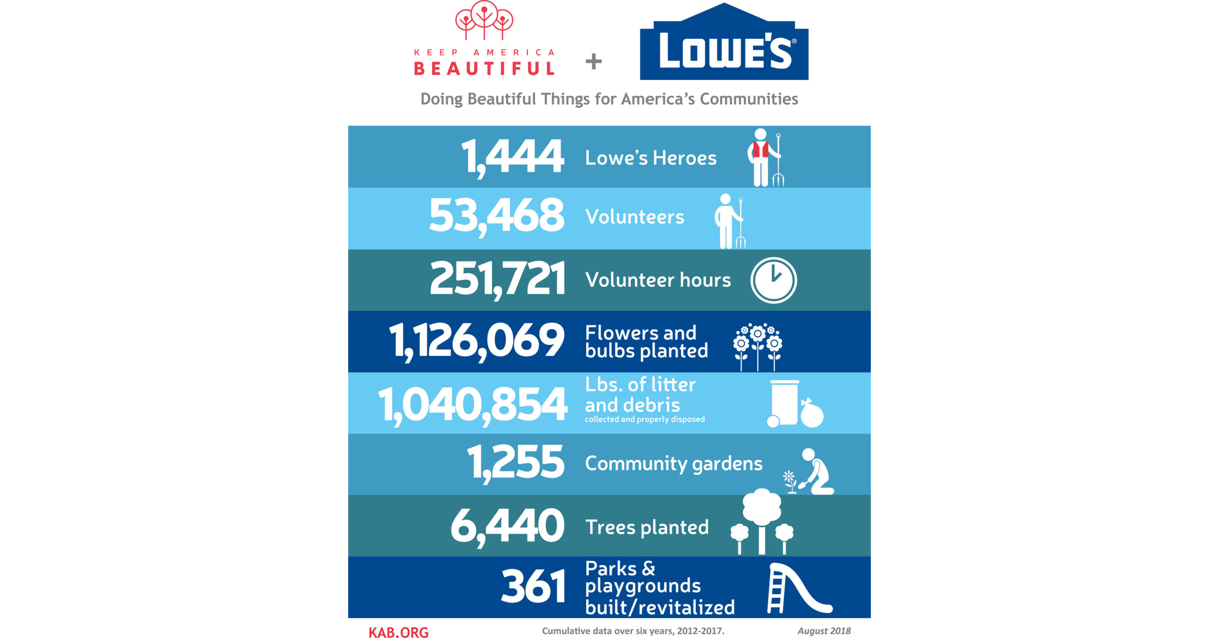 Lowe S Champions Underserved Communities With Volunteers And Nearly 8 Million To Keep America Beautiful