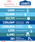 Lowe's Champions Underserved Communities with Volunteers and Nearly $8 Million to Keep America Beautiful