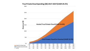 New Research Shows VMware, Dell, Nutanix and HPE Lead On-Premises Cloud Market