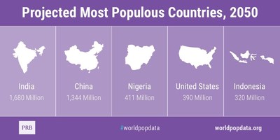 Projected Most Populous Countries, 2050