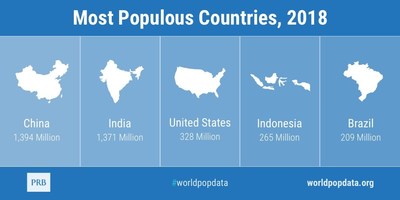 Most Populous Countries, 2018