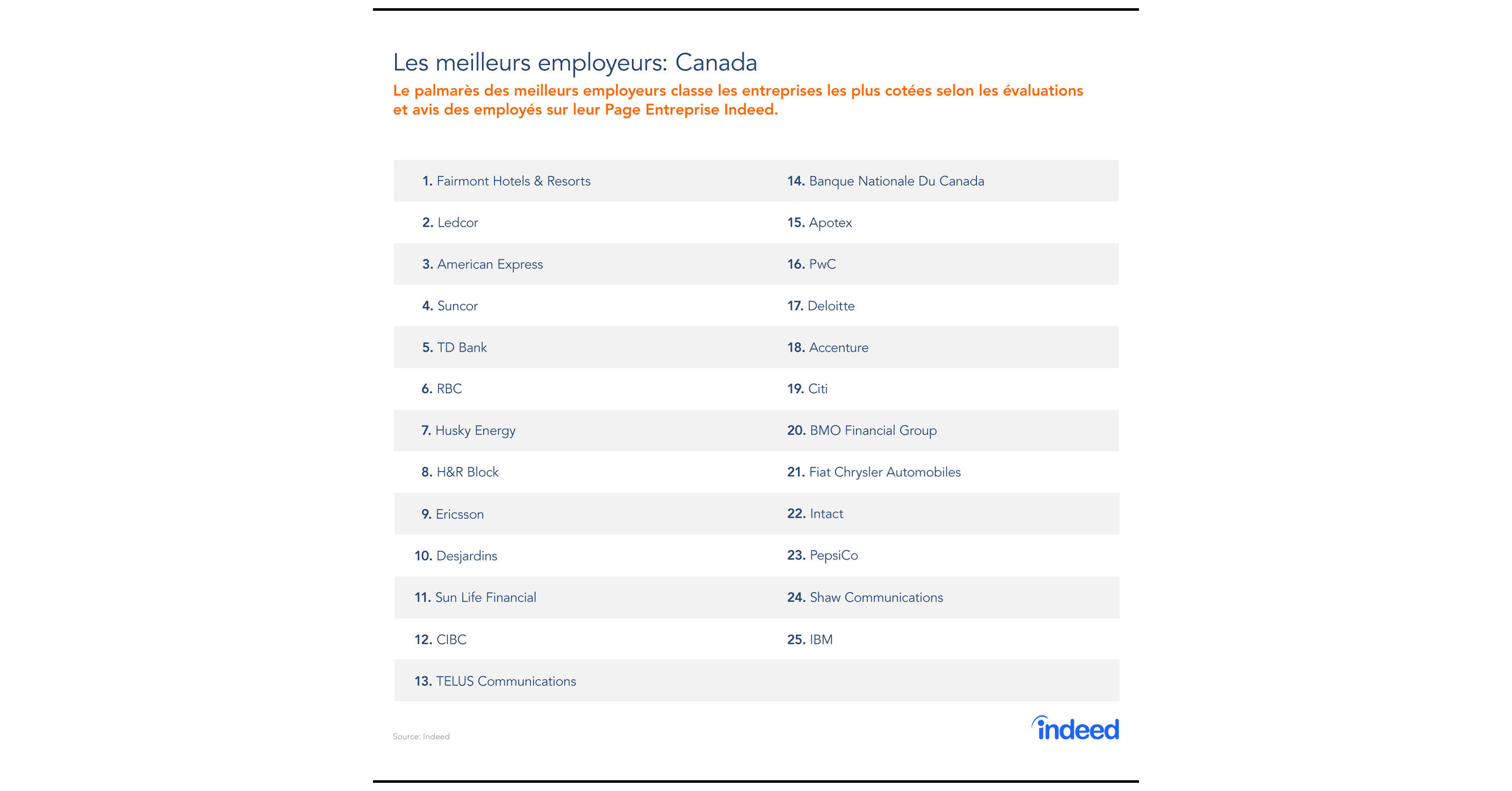 Indeed dévoile son palmarès annuel des meilleurs employeurs au Canada