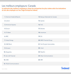 Indeed dévoile son palmarès annuel des meilleurs employeurs au Canada