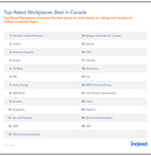 Indeed Announces Annual "Top-Rated Workplaces in Canada" List