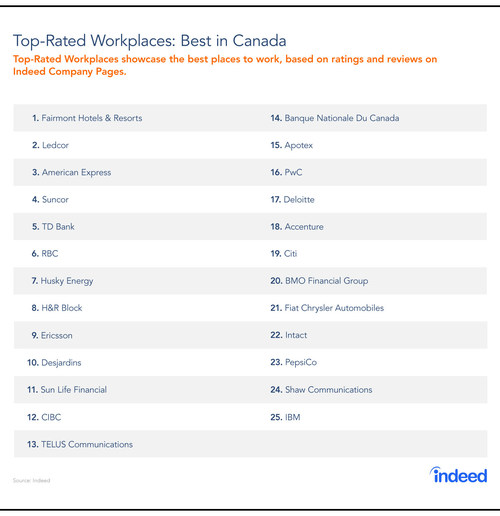 Indeed announces annual “Top-Rated Workplaces in Canada” list. (CNW Group/Indeed Ireland Operations Ltd)