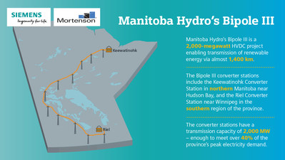 The consortium of Siemens and Mortenson has successfully completed the ± 500-kilovolt (kV) Bipole III high-voltage direct-current (HVDC) power converter stations for Manitoba Hydro. (CNW Group/Siemens Canada Limited)