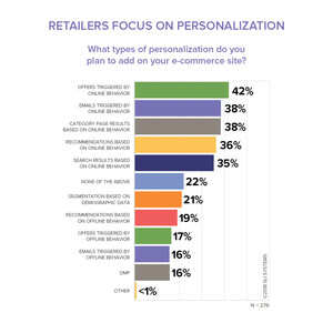 E-commerce Performance Indicators &amp; Confidence (EPIC) Report Finds 91% of Retailers Expect Online Revenue Growth this Year with Increased Focus on Personalization, Mobile and Customer Experience