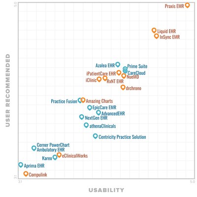The EHR “FrontRunners” quadrants ranks EHR leaders that offer the best Usability with the highest User Recommended scores.
