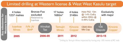 Figure 2: Mineralized system again consolidated - Drill targets advanced; Key milestones for the western license exploration target zone at Bronze Fox (CNW Group/Kincora Copper Limited)