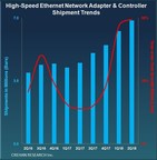 Adoption Rate of High-Speed Ethernet Server Networking Is Significantly Accelerating, Reports Crehan Research